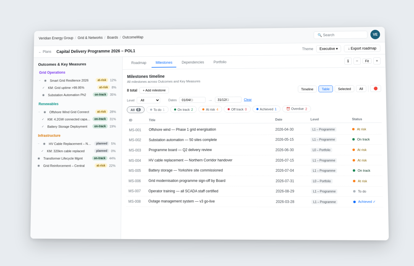 OutcomeMap Milestones — L0-L3 milestone table with dates, status and evidence