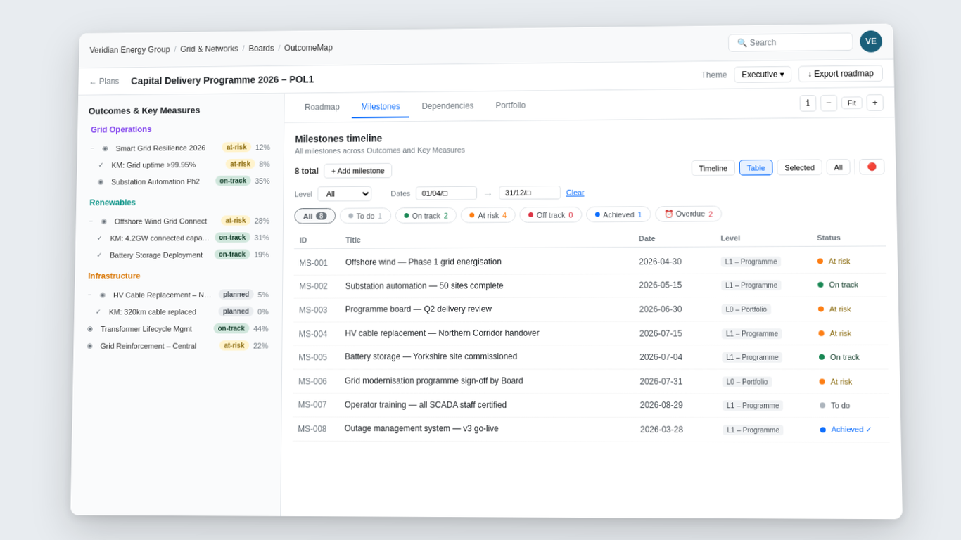 OutcomeMap Milestones — L0-L3 milestone table with dates, status and evidence