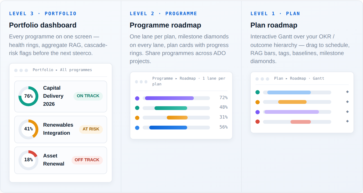 Three levels, one data set — the Portfolio dashboard with programme health rings, the Programme roadmap with one lane per plan, and the Plan roadmap Gantt