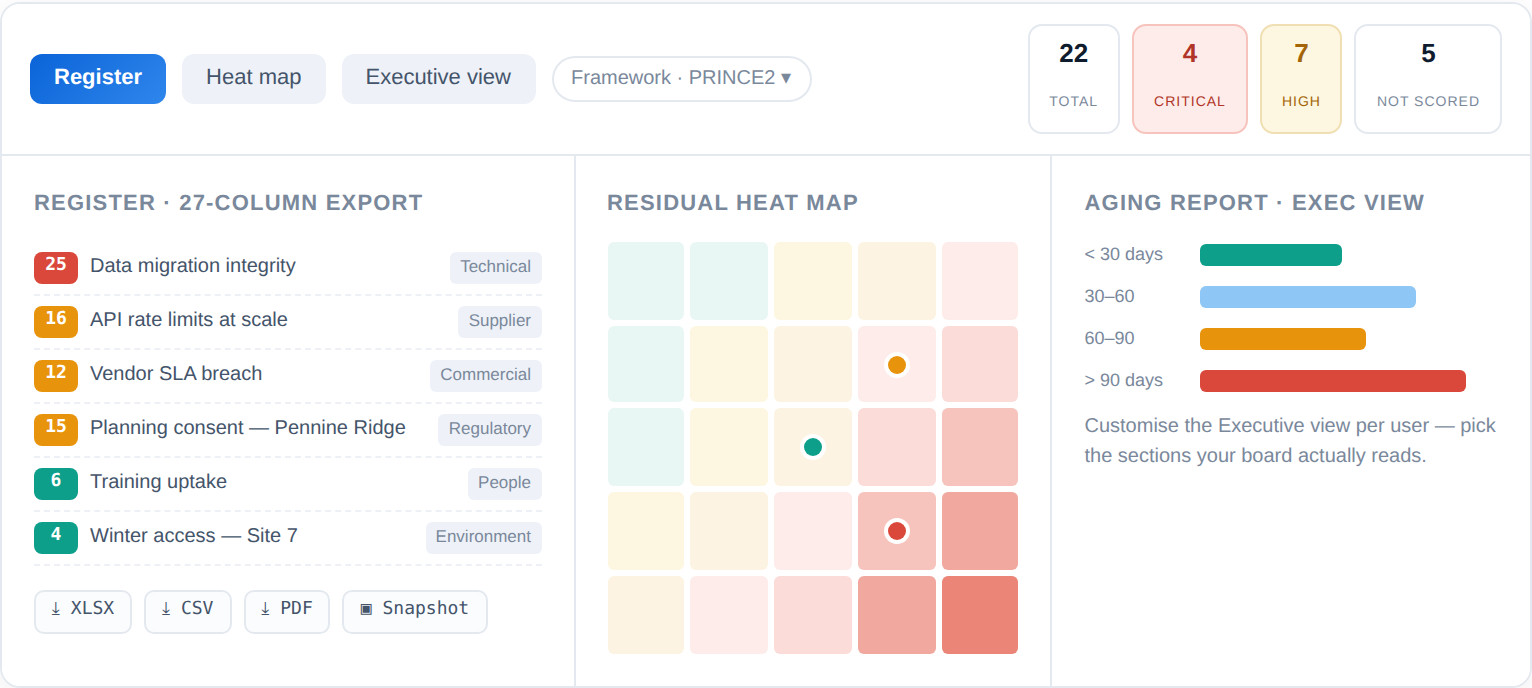 Risk management — register with severity tiles and PRINCE2 categories, residual risk heat map, and aging report on the Executive view