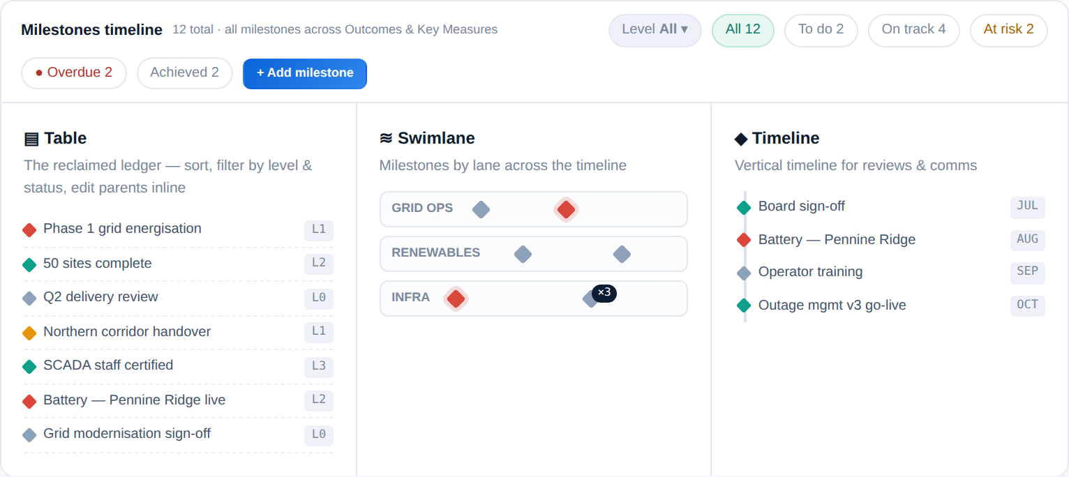 Milestones — Table, Swimlane and Timeline views with L0–L3 levels, status pills with counts and overdue milestones in red