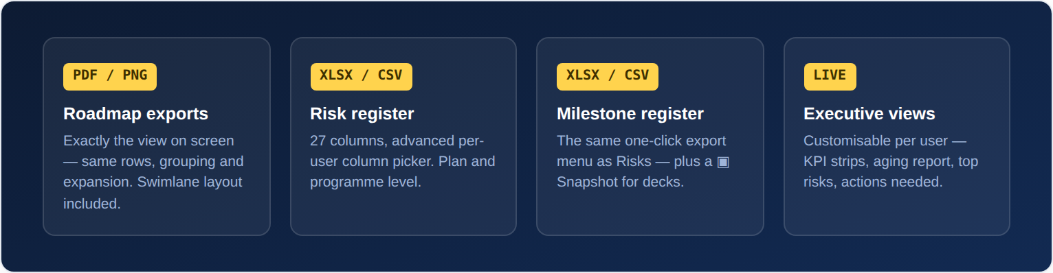 Exports — roadmap to PDF and PNG exactly as on screen, risk and milestone registers to Excel, CSV and PDF, live executive views